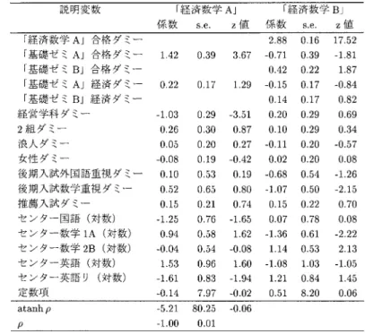 表 9. 「経済数学 A・B」の同時 2 変量 2 値プロビット・モデルの推定結果（2006 年度）．