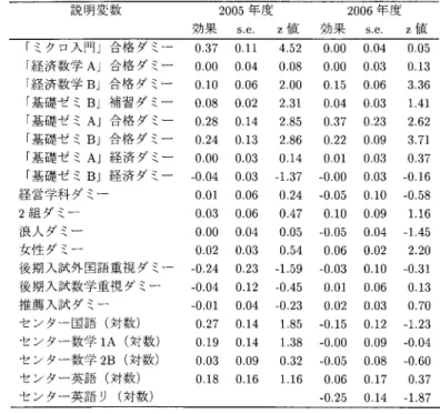 表 10. 「マクロ経済学入門」の 1 変量 2 値プロビット・モデルの推定結果（限界効果）．