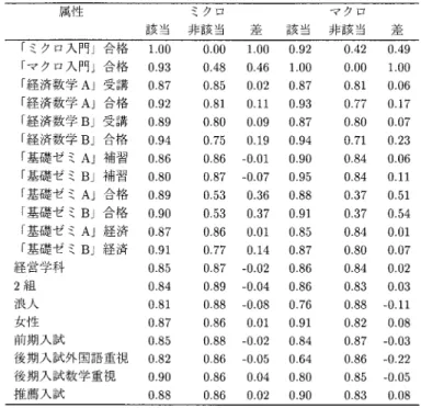 表 3. 属性別「ミクロ経済学入門」 「マクロ経済学入門」合格率（2005 年度）． り大幅に増えている． 「ミクロ経済学入門」 「マクロ経済学入門」の補習クラスは 1 クラスずつ から 3 クラスずつに増えている．また英語リスニングテストがセンター試験に導入されている． 表 3 は 2005 年度の属性別「ミクロ経済学入門」 「マクロ経済学入門」合格率である．「ミクロ ［マクロ］経済学入門」不合格者の「マクロ［ミクロ］経済学入門」合格率は非常に低い． 「経 済数学」受講者は未受講者より 2 ∼ 9％，合格