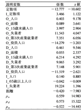表 3 は LeSage and Pace （2008）の対数正規分布を仮定したモデル（LL-SAR モデル）のパラ メータ推定結果を示している．空間パラメータは ρ o = 0.559，ρ d = 0.573，そして ρ w = −0 