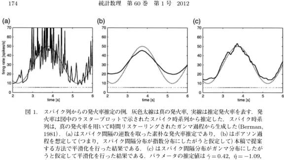 図 1. スパイク列からの発火率推定の例．灰色太線は真の発火率，実線は推定発火率を表す．発 火率は図中のラスタープロットで示されたスパイク時系列から推定した．スパイク時系 列は，真の発火率を用いて時間リスケーリングされたガンマ過程から生成した （Berman, 1981）．（a）はスパイク間隔の逆数を取った素朴な発火率推定であり，（b）はポアソン過 程を想定して（つまり，スパイク間隔分布が指数分布にしたがうと仮定して）本稿で提案 する方法で平滑化を行った結果である．（c）はスパイク間隔分布がガンマ分布にした