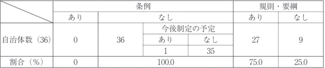 表 2  就学援助率の市部と町村部の比較 市部（10） 町村部（26） 全体（36） 就学援助率（％） 20.9 15.9 19.9 （2）準要保護について 　ここからは、就学援助制度のうち「準要保護」に焦点をあててみていくこととする。 　①条例 ･ 規則等の制定 　就学援助に関する条例については、前述のように「『なくそう！子どもの貧困』全国ネット ワーク」の調査でも 6.5％の自治体しか制定していなかったが、今回の調査において県内で制 定している自治体はゼロであった。また今後制定の予定があると回答した自治
