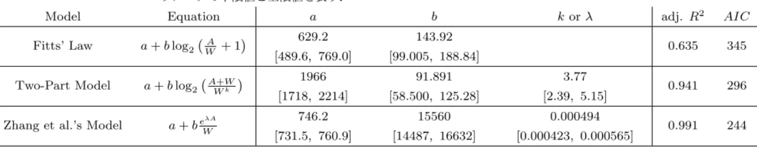 表 1 Fitts’ Law ， Two-Part Model ，および Zhang et al’s Model における M T の推定パラ メータ，モデル適合度，および AIC ． [min, max] は 95 % 信頼区間において，推定パ ラメータの下限値と上限値を表す．