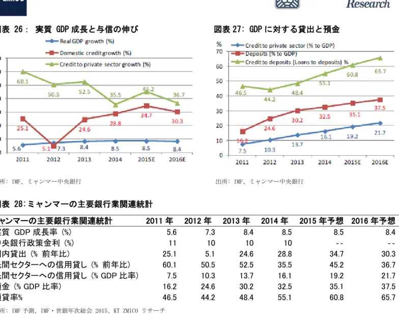 図表 26： 実質 GDP 成長と与信の伸び  図表 27: GDP に対する貸出と預金  出所: IMF、ミャンマー中央銀行  出所: IMF、ミャンマー中央銀行  図表 28:ミャンマーの主要銀行業関連統計  ミャンマーの主要銀行業関連統計  2011 年  2012 年  2013 年  2014 年  2015 年予想  2016 年予想  実質  GDP 成長率  (%)  5.6  7.3  8.4  8.5  8.5  8.4  中央銀行政策金利  (%)  11  10  10  10  ‐