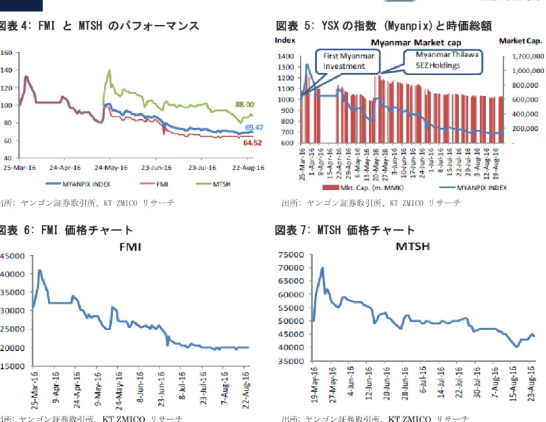図表 4: FMI と MTSH のパフォーマンス       図表 5: YSX の指数 (Myanpix)と時価総額  出所: ヤンゴン証券取引所、KT ZMICO リサーチ                  出所: ヤンゴン証券取引所、KT ZMICO リサーチ  図表 6: FMI 価格チャート                    図表 7: MTSH 価格チャート 出所:  ヤンゴン証券取引所、KT ZMICO  リサーチ                  出所:  ヤンゴン証券取引所、KT Z