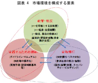 図表 4  市場環境を構成する要素  出所：美原作成  ６）金融市場の評価  「金融市場の評価」は、PPP プロジェクトに必要な資金調達を行いうる環境かどう かということであり、金融市場が前述４）や５）について評価を行い、当該国の PPP プロジェクト案件に対してアペタイトがあるかどうかということである。  金融機関は、投融資案件の判断を行う前提として、 「カントリーリスク」について検 討を行っている。具体的には、経済調査部門が前述４）や５）について評価を行い、 与信管理や事務取扱上のリスクが有れば、投融資