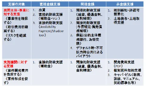 図表 6  案件支援手法のマトリックス 