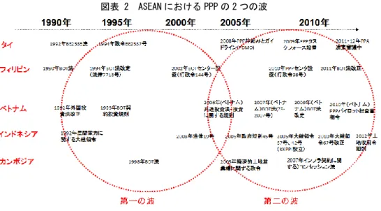 図表 2  ASEAN における PPP の 2 つの波  出所：美原作成  ２）アプローチの変化    １で説明した二つの波を念頭におき、PPP を活用するアプローチの変化について整 理する。  「第一の波」は、 1980 年代末～1990 年代中葉までに行われた BOT 方式による PPP であった。プロジェクトの分野では、通信、発電所、高速道路・橋梁・トンネルなど の分野においてであった。当時は、個別の事業法を改定し、個別分野ごとの民活イン フラを制度的に認めるアプローチで実現されたのが特徴である。 