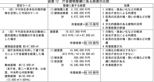 図表 12  庁舎建物整備に係る経費の比較   想定ケース  整備に要する経費  効果  １  （旧）千代田生命本社の現存建 物を活用した今回のケース  (1)建物購入費  2,152,500 千円 (2)建物改修費  4,800,000 千円          計     6,972,500 千円  所要経費＝約 70 億円  1 分散化・狭あい化などの解消 2 総合庁舎化による利便性  3 区民の交流の場・憩いの場などの整備 4 文化的価値のある建物の活用  5 所要経費の節減  ２  （旧）千代田生命