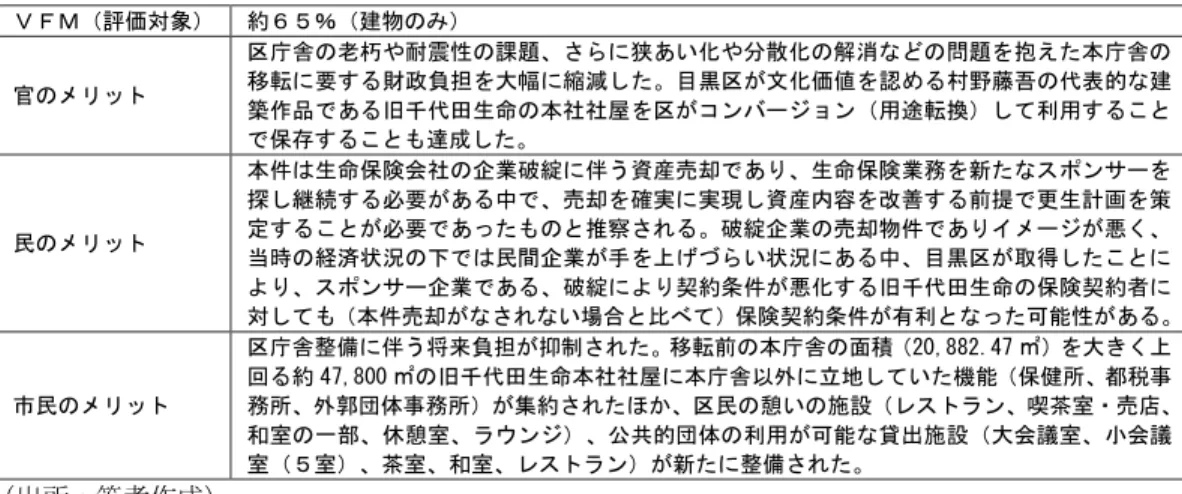 図表 13  目黒区事例の評価  ＶＦＭ（評価対象）  約６５％（建物のみ）  官のメリット  区庁舎の老朽や耐震性の課題、さらに狭あい化や分散化の解消などの問題を抱えた本庁舎の移転に要する財政負担を大幅に縮減した。目黒区が文化価値を認める村野藤吾の代表的な建 築作品である旧千代田生命の本社社屋を区がコンバージョン（用途転換）して利用すること で保存することも達成した。  民のメリット  本件は生命保険会社の企業破綻に伴う資産売却であり、生命保険業務を新たなスポンサーを探し継続する必要がある中で、売却を確実