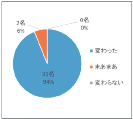 図 10　特別授業（紙芝居講座）の 回数は多かったと思いますか 図 11　特別授業（紙芝居講座）を 受けて自分が変わったと思いますか。 7 芝居のつくり方については、15名（45% ）がよく理解できた、 18 名（ 55% ）がまあまあと回答した。自由記述による意見では、「自分で紙芝居をつくったから」「みんなでやったから」などの回答が寄せられた。紙芝居に講座への意欲についてのアンケート結果を図１０に示す。図１０より、紙芝居の特別授業の回数について尋ねた質問では、26名（79%）がちょうどよい、7名（21%）