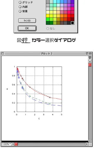 図 13 軸最大値・カラー変更後のグラフ  次に枠線やグリッドなどのカラーを変更する．変更するためには，図 11 のダイアログの「カラー」ボタンを押すか，以下のメニューを実行する．「形式」−「プロットカラー」実行すると図 12 のようなダイアログが現れる．ここで，グラフの「枠線」・「グリッド」・「内部」・「背景」のカラーを設定できる．サンプルでは枠線とグリッドを黒に変更する． 変更後のグラフを図 13 に示す．図 12 カラー選択ダイアログ  次に軸ラベル（数字のこと）の書式を設定する．ラベルの頻度（どのメ