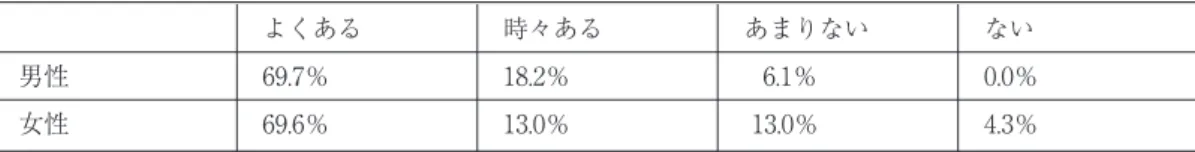 表 12：沖縄の人との接触機会の有無  沖縄の人との接触機会の頻度についての回答を見ると、男性のほうが接触機会がやや多く、女性の 方が接触機会が少ない人が多い。それならば、一般的に考えて、男性の方が使用・理解率が高くなる 筈であるが、逆の結果が見られるということは、単に「機会の頻度」という量的な要素よりも、質的 な要素が関わっていると言えるのかもしれない。 表 13：同居者の有無  表 13 の通り、同居の有無についての回答を見ると、本調査の回答者の約 80 ％が「同居者あり」で、 うち約 40 ％が子ども