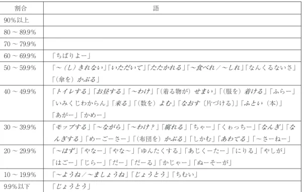 表 2：「自分は使わないが、理解できる」と評定した語の頻度順 表 3：「使わないし、理解もできない」と評定した語の頻度順    　  割合  　　　語 90％以上  80 ～ 89.9％  70 ～ 79.9％  60 ～ 69.9％  「ちむい」 50 ～ 59.9％  「しかむ」「にりる」「やしが」「はごー」「かじゃー」　　　 40 ～ 49.9％　  「ちゃー」「くゎっちー」「～じょーぐー」「めーごーさー」「あじくーたー」「じらー」 　　　　　　　  「ぬーそーが」 30 ～ 39.9％　  「やなー