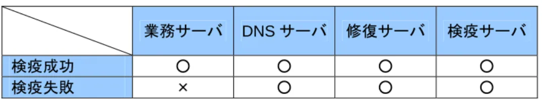 表 3.2-2 端末－サーバ間通信の可否 