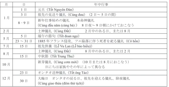 表 2　フエ地域の家庭での年中行事（陰暦） 月 日 年中行事 １月 1 日 元旦《 Tết Nguyên Đán 》3日祖先の見送り儀礼《 Cúng đưa 》 　 （ 2 日～ 5 日の間） 8 − 9 日 新年仕事始めの儀礼　　本命神儀礼 《 Cúng đầu năm (cúng bà) 》 　 8 日夜～ 9 日朝にかけておこなう 2 月 土神儀礼《 Cúng Đất 》 　　　　 2 月中のある日、または 8 月 5 月 5 日 端午の節句《 Tết đoan ngọ 》 　 23 ～ 31 日 1