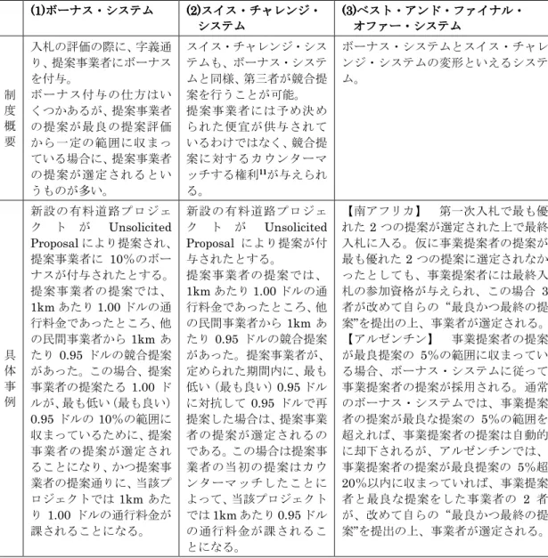 表 5 ： Unsolicited Proposal へのアプローチ－類型 3 のインセンティブの付与  (1)(1)(1) (1)ボーナス・システムボーナス・システム ボーナス・システム ボーナス・システム   (2)(2)(2) (2)スイス・チャレンジ・スイス・チャレンジ・ スイス・チャレンジ・ スイス・チャレンジ・   システム システムシステム システム    (3)(3)(3) (3)ベスト・アンドベスト・アンドベスト・アンド ベスト・アンド・・・ ・ファイナル・ファイナル・ ファイナル・ ファ