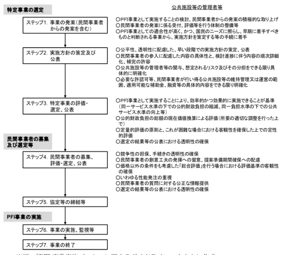 図 3 ： PFI 事業のプロセス 