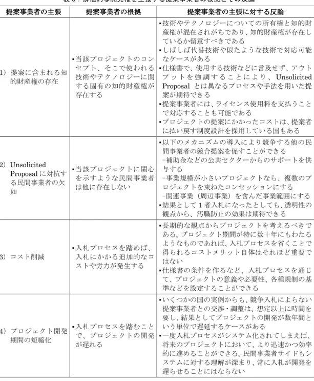 表 3 ：排他的な開発権を主張する提案事業者の根拠とその反論  提案事業者の主張提案事業者の主張提案事業者の主張 提案事業者の主張  提案事業者の根拠提案事業者の根拠提案事業者の根拠 提案事業者の根拠  提案事業者の主張に対する反論 提案事業者の主張に対する反論 提案事業者の主張に対する反論提案事業者の主張に対する反論 1 ）提案に含まれる知 的財産権の存在   ▪  当該プロジェクトのコンセプト、そこで使われる技術やテクノロジーに関 する固有の知的財産権が 存在する  ▪  技術やテクノロジーについての所