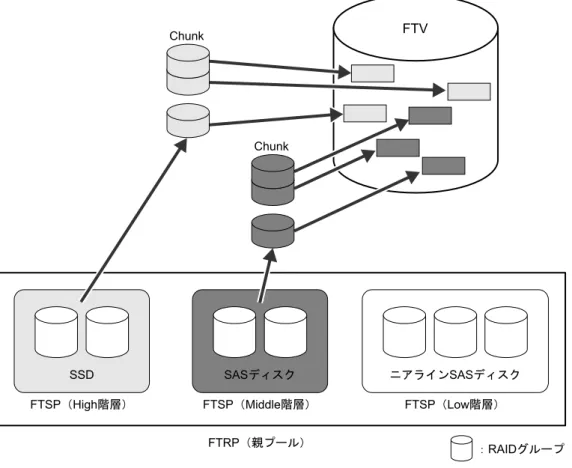図 2.25 FTV の構成