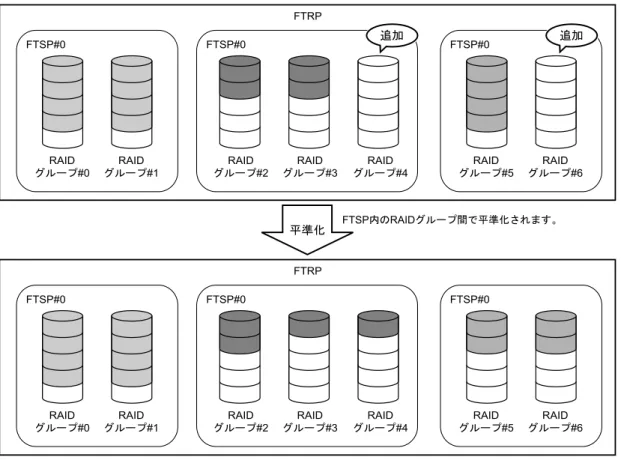 図 2.26 FTRP 平準化 FTRP FTSP#0 RAID #0 RAID #1 FTSP#0 RAID #2 RAID #3 RAID #4 FTSP#0 RAID #5 RAID #6 FTRP FTSP#0 RAID #0 RAID #1 FTSP#0 RAID #2 RAID #3 RAID #4 FTSP#0 RAID #5 RAID #6FTSPRAID FTSP を構成する RAID グループ間で、FTV の物理割り当て容量を均等化させる機能です。