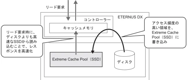 図  2.27 Extreme Cache Pool