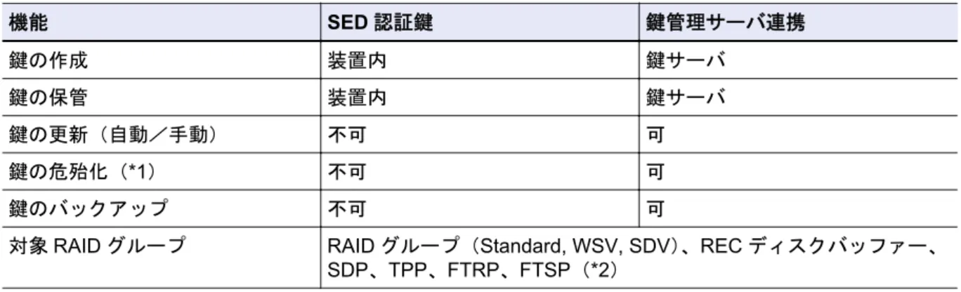 図 2.39 鍵管理サーバ連携 ETERNUS DX RAIDࢢ࣮ࣝࣉ ࢢ࣮ࣟࣂࣝ࣍ࢵࢺࢫ࣌࢔ ⿦⨨ඹ㏻㘽 ࢢ࣮ࣝࣉᑓ⏝ㄆド㘽RAIDࢢ࣮ࣝࣉRAIDࢢ࣮ࣝࣉ㘽ࢢ࣮ࣝࣉ㘽ࢢ࣮ࣝࣉ㘽ࢧ࣮ࣂᴗົࢧ࣮ࣂETERNUS DXࡣࠊ㘽ࢧ࣮ࣂ࡛ಖᣢࡍࡿㄆド㘽ࢆ౑⏝ࡋ࡚ࠊᬯྕ໬ࡢࣟࢵࢡࢆゎ㝖ࡋࡲࡍࠋ 鍵サーバに未登録の SED（RAID グループ）は、ETERNUS DX 内に保持する認証鍵（装置共通鍵）を 使用して暗号化されます。