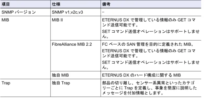 表 2.27 SNMP の仕様