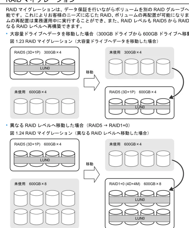 図 1.24 RAID マイグレーション（異なる RAID レベルへ移動した場合） RAID5 (3D+1P) 600GB 4 LUN0 600GB 8 600GB 4 RAID1+0 (4D+4M) 600GB 8 LUN0 LUN0 移動前と移動後でボリューム番号（LUN）は変わらないため、ホストからは、移動前・移動中・移動 後のいずれも意識することなく、同じようにアクセスすることができます。 RAID マイグレーションすることによって、以下の変更を行えます。 • ボリュームの種類の変更 ボリュームは、