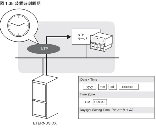 図 1.38 装置時刻同期