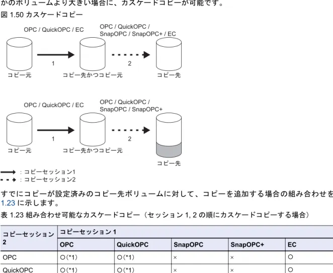 図 1.50 カスケードコピー