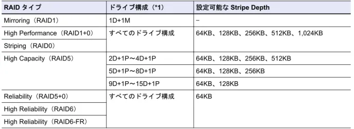 表 1.25 設定可能な Stripe Depth