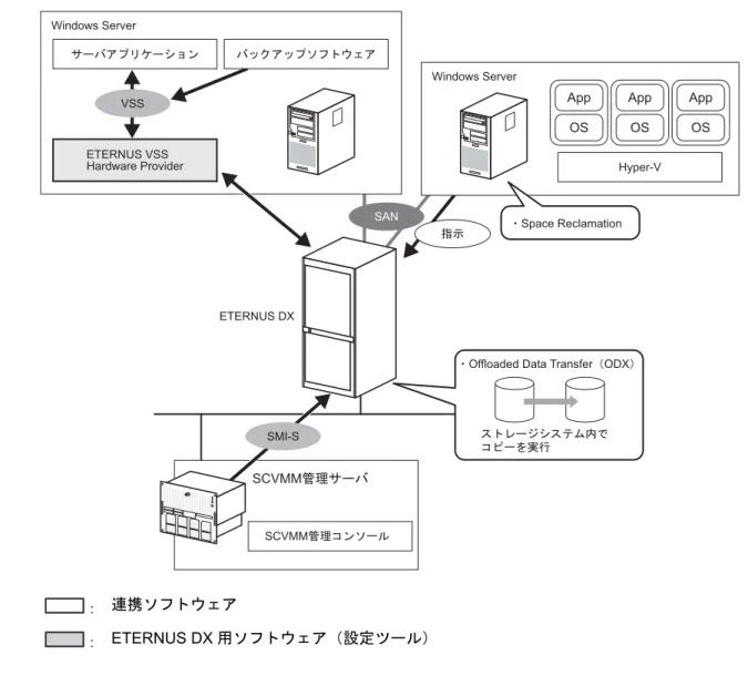 図 1.57 Microsoft 連携