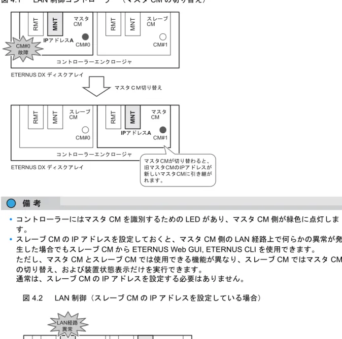 図  4.1 LAN 制御コントローラー（マスタ CM の切り替え）