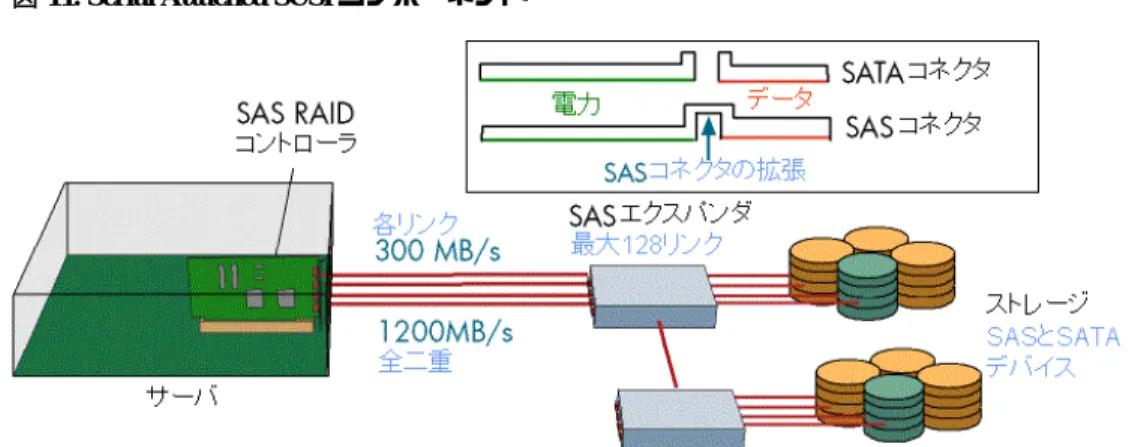 図 11. Serial Attached SCSI コンポーネント 