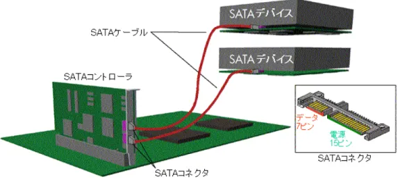 図 8. Serial ATA コントローラは、各ポートに 1 デバイスを接続し、ポイント ツー ポイント接続 を構成します。  SATA コントローラは、エクスパンダ（低コストのスイッチ）を使用して、単一ポー トから複数のターゲット デバイスに「広がる」ことができます（図 9）。  図 9