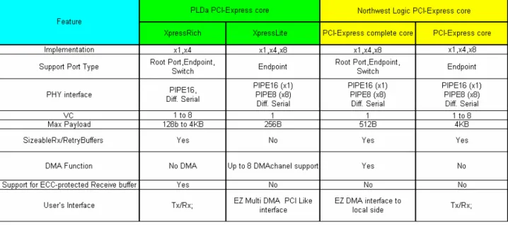 図 4-1 は PALTEK で扱っております IP コアの機能表になります。（PLD Applications 社、Northwest  Logic 社）  図 4-1  IP コア機能表  IP コアの選定にはレーン数や必要となるロジック数の他に、ペイロードサイズ、バーチャルチャネル 数なども考慮して頂く必要があります。  ペイロードサイズとはパケット中のデータ部分のサイズの事をいいます。現在インテルのチップセッ トのペイロードサイズはデスクトップが 128 バイト、サーバが 256 バイトに対応してい