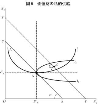 図 6  価値財の私的供給 