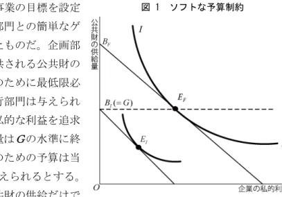 図 1 はこのことを政府事業の目標を設定 する企画部門とその実行部門との簡単なゲ ームの均衡として図解したものだ。企画部 門は政府事業によって提供される公共財の 目標生産量を決定し、そのために最低限必 要な予算を提示する。実行部門は与えられ る予算の下でこの目標と私的な利益を追求 する。公共財の目標供給量は Ｇ の水準に終 始固定されているが、そのための予算は当 初暫定的に B Ｉ  の水準に与えられるとする。 ところが、実行部門は公共財の供給だけで なく、休み時間、材料費のキックバックなどの私的利益の実現