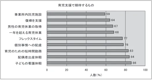 図 1　育児支援策で期待するもの 出所：野村総研（2006 年 1 月）N=1000キーワード：病児保育、子どもの病気、保育学生はじめに共働き世帯、核家族が増えている今日では保育ニーズの上昇とともに、保育の質も変化してきている。産休明け保育や夜間保育、障害児保育や延長保育をはじめとして、保育園の預かり方は想像以上に多様化してきているといえる。そのような中で、保護者が保育園に望むことの一つに疾患をもつ子どもの対応がある。扇らの研究1）では、保護者は保育園に対して、疾患に対する理解と集団生活がスムーズに送れるよ