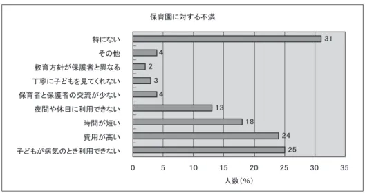 図 2　保育園に対する不満 出所：東京都社会福祉基礎調査（2002 年） したからといって、疾患をもつ子どもに必要な対 応や処置があり、集団生活を送っていくうえで配 慮していかなければならない点もある。 このような社会背景の流れと保育園に求められ るニーズを考えたときに、保育士は保育の専門性 だけでなく小児の生理、病気、養護などの医療的 な知識や技術が求められてきているといえるだろ う。そこで、保育士となるために保育の専門性や 教養を学ぶ時期である学生時代に、疾患をもつ子 どもへの対応をどう考えるか、対応す