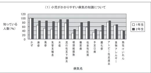 図 3　病気の認知度の人数（％）病気（障害を除き、風邪やはしかなど）をもった子どもと関わったか、④病児保育についてどう思うか、⑤一般の保育園で病気を持つ子どもが増えているがその子どもたちと関わることについてどう思うか、⑥一般の保育園に病気の子どもがいることについて個人としての意見と理由、⑦一般の保育園に病気の子どもがいることについて保育者としての意見と理由、⑧保育園で子どもの体調が悪化した場合の対応で不安なこと、⑨保健対応について自信の程度、の 9 項目を選択式と記述式の質問紙で調査していった。また、保育者