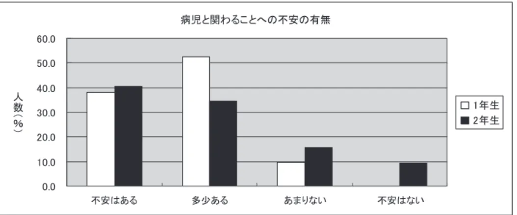 図 4　病児と関わることへの不安の有無 表 5　質問（5）に対する記述内容 不安はある 多少ある あまりない 不安はない 1 年生 ・関わり方が分からない ・自分が病気になったことがあまりな ・詳しく知らないいから ・園や施設がどのくらい病児に対応で きるか分からない ・うつりそうで悪化させたら怖い ・どう対処すればいいか分から・気をつけないとうつりそうない・とっさの対処が出来るか不安 ・自分もなったことがある病気ならある程度理解できるはず 2 年生 ・悪化したら大変 ・対応が難しい ・間違えた対処をしてし