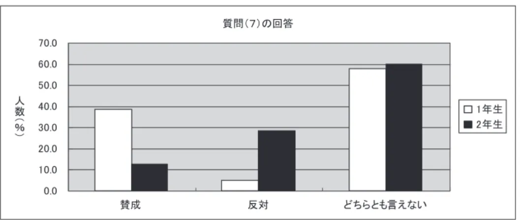 図 6　保育園に病児がいることへの保育者としての意見 表 7　質問（7）で質問（6）と意見が変わった学生の記述内容 賛　　　成 反　　　対 どちらとも言えない 1 年生 ・病児がいることで周りに助ける感情 を教えられるから ・親も子も助かる ・保育者として万全ならありだと思う 2 年生 ・特別扱いしすぎてしまいそう ・対処法を間違えたらどうしたらい いか分からない ・自分や他の子どもにうつるかもし れないから ・他の子にうつるかもしれないが、働いている親だったら見ていられないからしょうがない・通わせざるを得