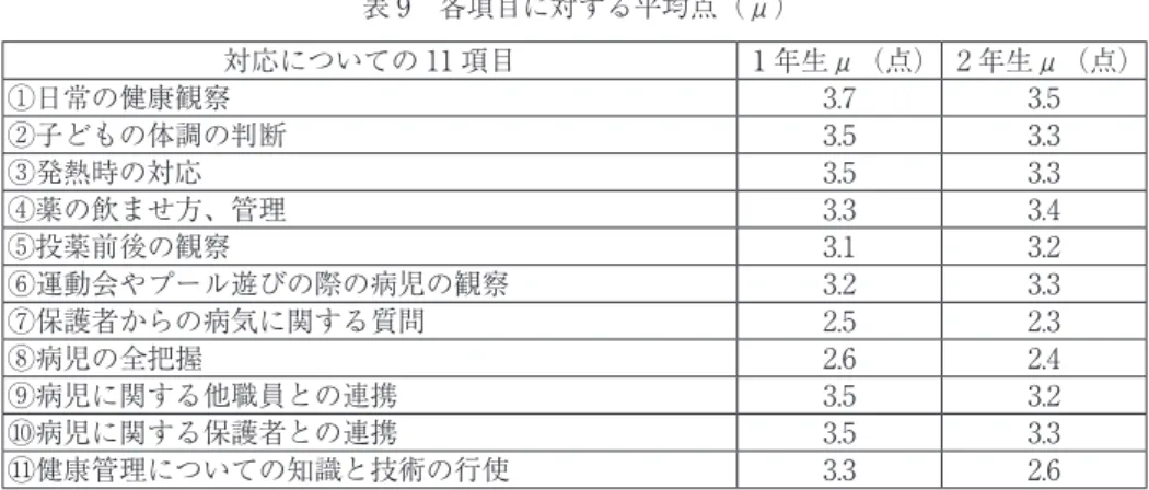表 9　各項目に対する平均点（μ） 対応についての 11 項目 1 年生μ（点） 2 年生μ（点） ①日常の健康観察 3.7 3.5 ②子どもの体調の判断 3.5 3.3 ③発熱時の対応 3.5 3.3 ④薬の飲ませ方、管理 3.3 3.4 ⑤投薬前後の観察 3.1 3.2 ⑥運動会やプール遊びの際の病児の観察 3.2 3.3 ⑦保護者からの病気に関する質問 2.5 2.3 ⑧病児の全把握 2.6 2.4 ⑨病児に関する他職員との連携 3.5 3.2 ⑩病児に関する保護者との連携 3.5 3.3 ⑪健康管理