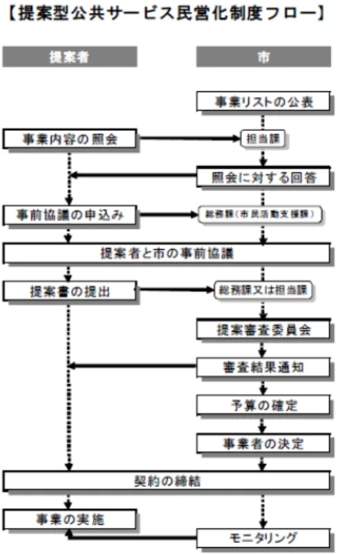 図 3-1  第三次提案の選考の流れ  出所：我孫子市「第三次提案型公共サービス民営化制度募集要項」p.8  (2)  採択の方法  第一次、第二次の提案審査委員会で採択が決定された場合、つぎの方法で事業者が決 定された。  ① 提案内容に提案者独自の工夫・アイデアが盛り込まれ、競争入札では提案者の利 益を大きく損なうおそれがあると判断された場合は、提案者を事業者として選定 し、随意契約を結ぶこととした。  ② 提案内容を審査した結果、提案者以外にも当該事業を担うことができる複数の事 業者がいると判断された