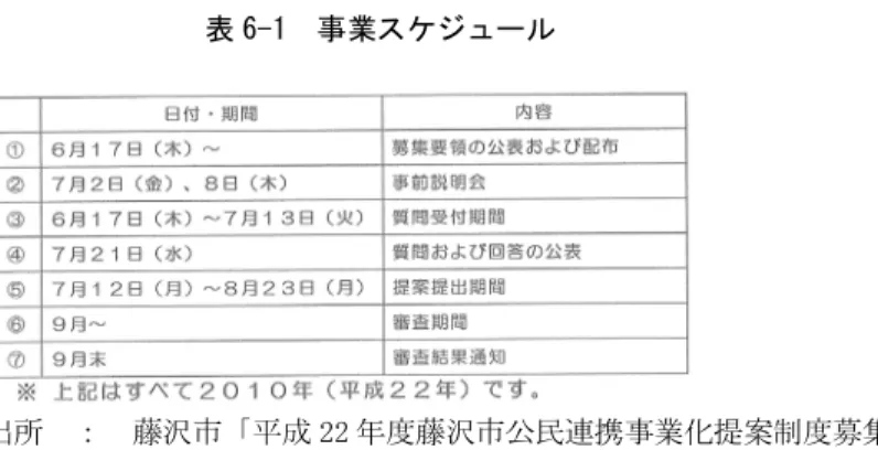 表 6-1  事業スケジュール  出所  ：  藤沢市「平成 22 年度藤沢市公民連携事業化提案制度募集要項（一般 事業提案） 」2010 年 6 月  p.2 図 6-1  審査フロー図  出所  ：  2010 年 11 月 26 日 iSB 公共未来塾シンポジウム「公民連携が切り拓 く「公共の未来」  藤沢市配布資料より 