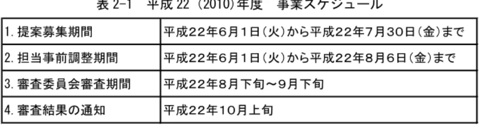 表 2-1  平成 22（2010)年度  事業スケジュール  1.提案募集期間　　　　 平成２２年６月１日（火）から平成２２年７月３０日（金）まで 2.担当事前調整期間　　 平成２２年６月１日（火）から平成２２年８月６日（金）まで 3.審査委員会審査期間　 平成２２年８月下旬～９月下旬 4.審査結果の通知　　　 平成２２年１０月上旬　 出所  ：高浜市ウェッブサイト http://www.city.takahama.lg.jp/grpbetu/seisaku/shigoto/minkanteiangata