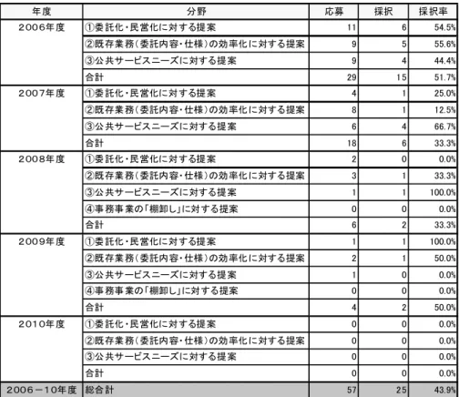 表 2-2  民間提案の応募数と採択数の推移（2006 年～2010 年）  年度 分野 応募 採択 採択率 ２００６年度 ①委託化・民営化に対する提案 11 6 54.5% ②既存業務（委託内容・仕様）の効率化に対する提案 9 5 55.6% ③公共サービスニーズに対する提案 9 4 44.4% 合計 29 15 51.7% ２００７年度 ①委託化・民営化に対する提案 4 1 25.0% ②既存業務（委託内容・仕様）の効率化に対する提案 8 1 12.5% ③公共サービスニーズに対する提案 6 4 66.