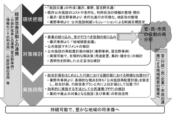 図表 12  公共施設老朽化への取り組みの方向性  現状把握 • 「施設白書」の作成（藤沢、秦野、習志野共通）• 既存公共施設のコストや老朽化、利用状況の情報の整理・開示•藤沢・習志野事例より：老朽化進行の可視化、地区別の整理 • 秦野事例より：公共施設削減シミュレーションによる削減目標設定 対策検討 • 事業の絞り込み、官が行うべき役割の絞り込み•藤沢事例より：「地域経営会議」•公共施設マネジメントの検討• 公共施設の再配置計画の検討（秦野事例、習志野事例） • 実現可能で、合理的な解決策（用途変更、集約